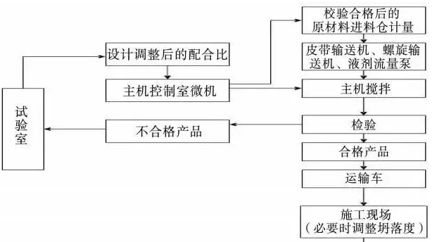  混凝土生產(chǎn)流程圖